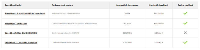 Speedbox tuningový čip 2.0 pro Giant 2015/2016